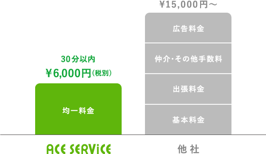 エースサービスは、無駄な経費を最大限抑えることで業界の常識を破る「6,000円均一価格（税別）」を実現